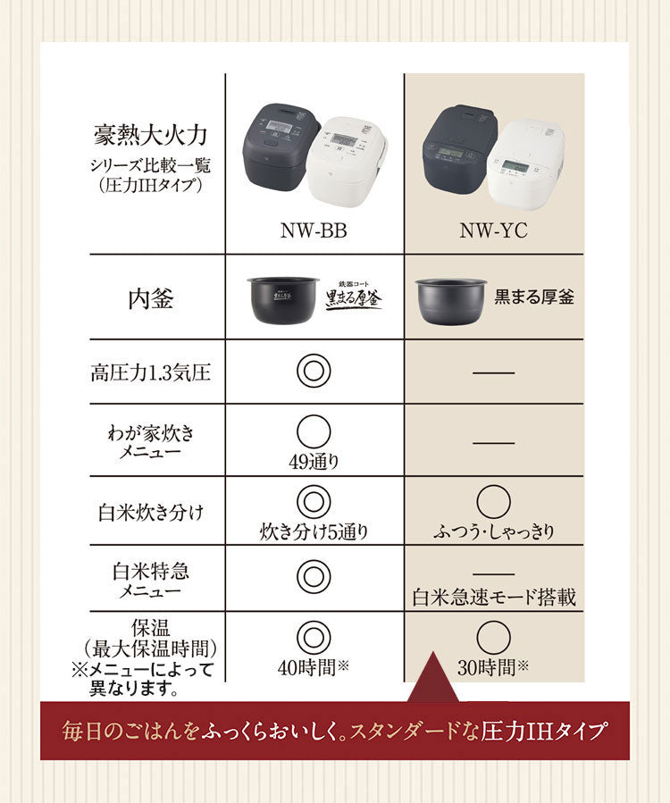 炊飯器 1升 10合 1升炊き 10合炊き 象印 象印マホービン NW-YC18-BZ 圧力IH炊飯ジャー ZOJIRUSHI 豪熱大火力 スレートブラック 極め炊き
